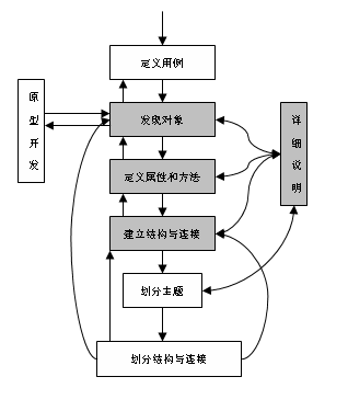 面向对象分析过程模型