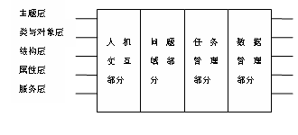 面向对象设计模型