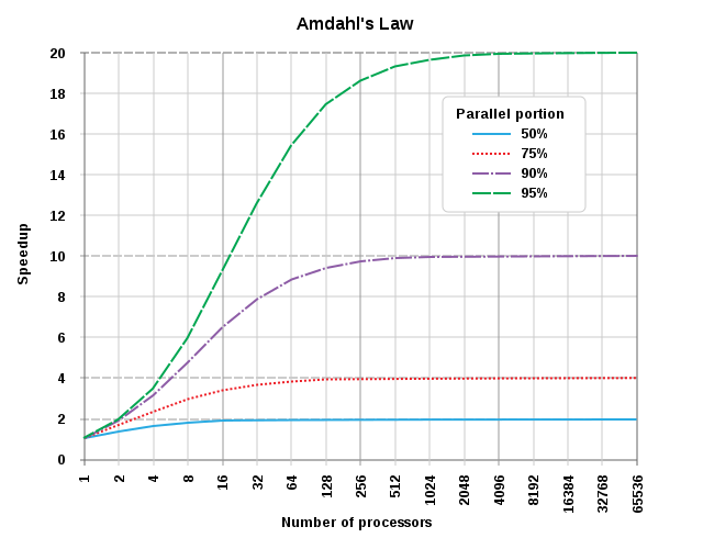 Amdahl