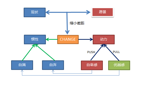 个人变革