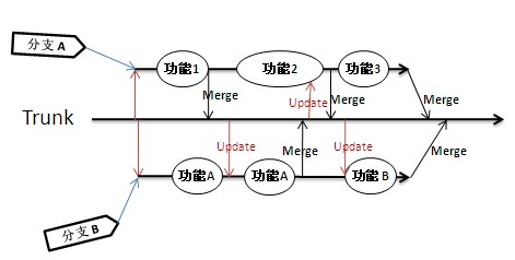 分支合并