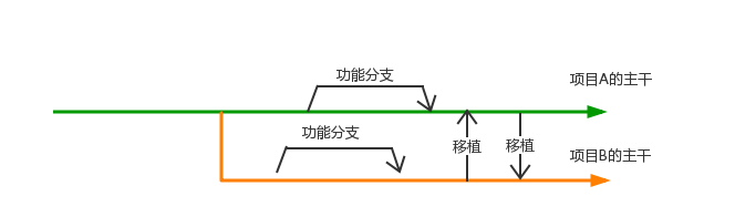 分支合并