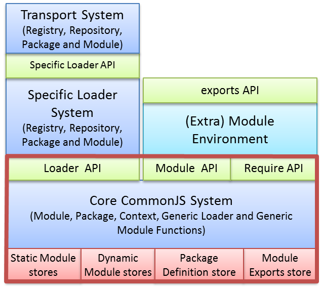 CommonJS