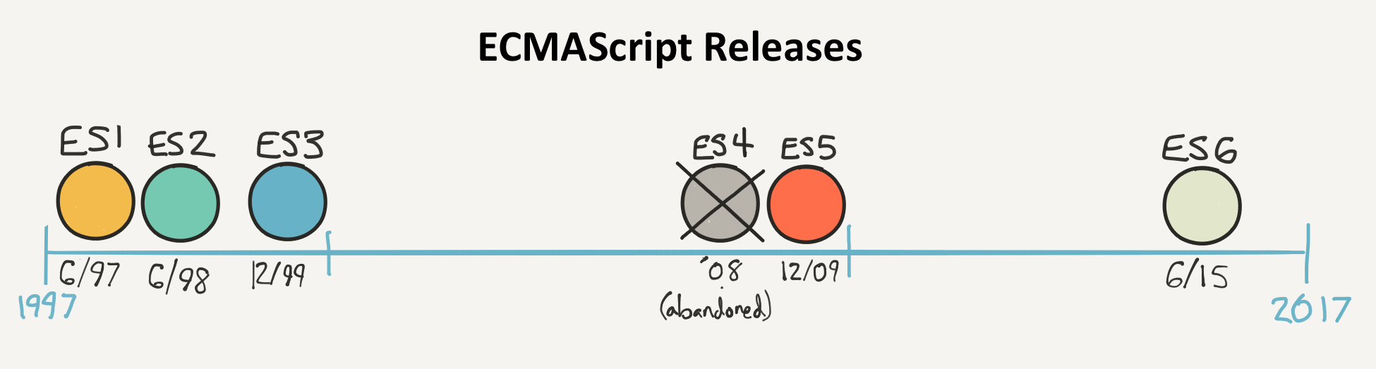 JavaScript标准化