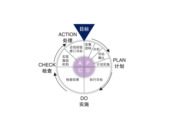 PDCA