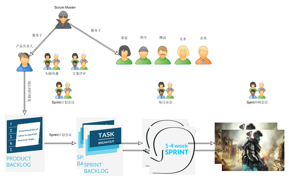 Scrum游戏开发