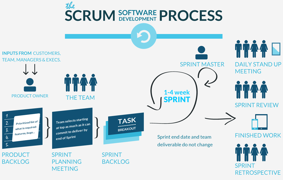 Scrum游戏开发